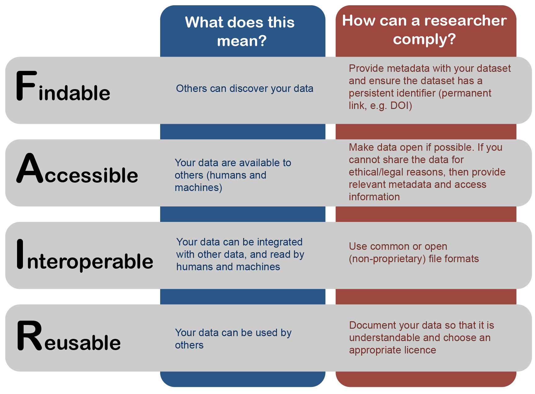 FAIR data for researchers