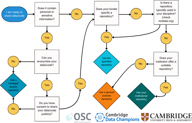 Decision workflow on how to choose a research data repository.